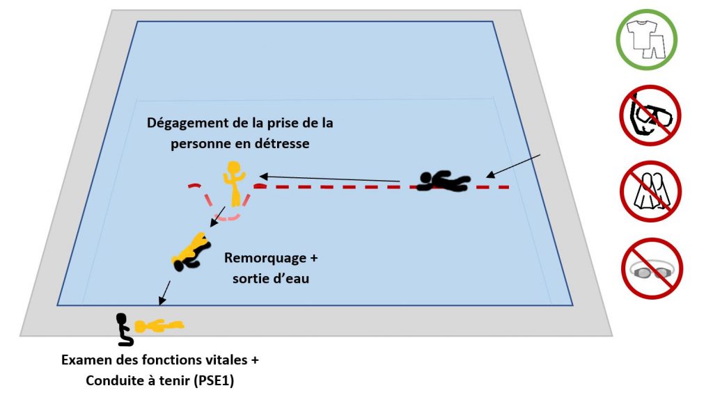 epreuve bnssa aurillac cantal auvergne sortie de l'eau prise degagemet remorquage victime secourisme pse1 pse2